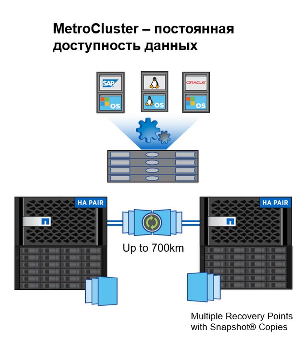 Способы хранения данных в windows azure